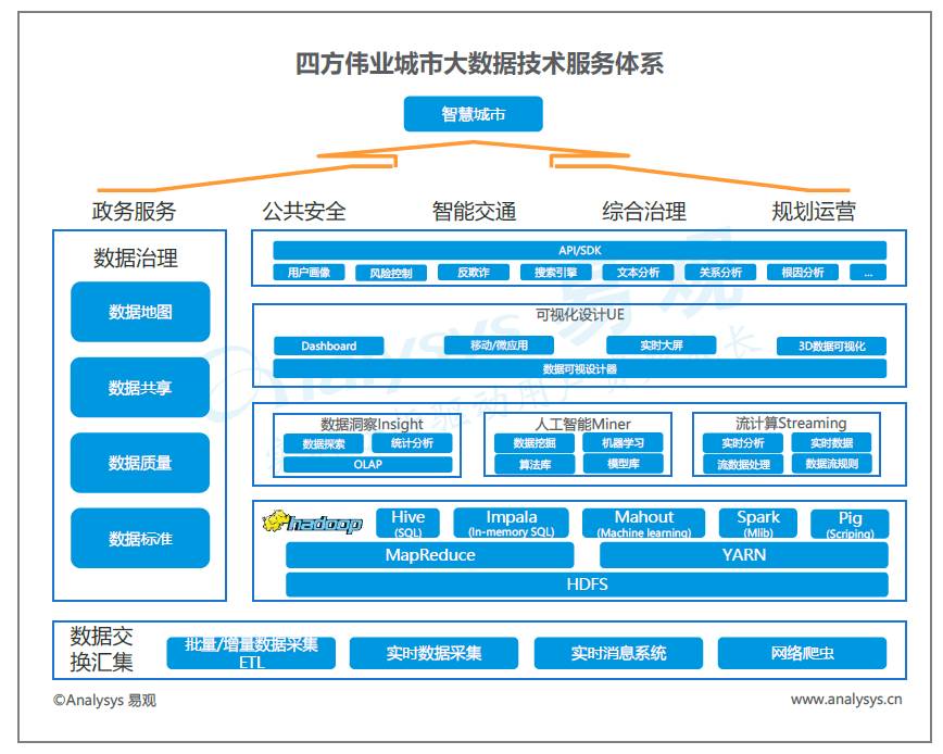 中國城市大數據市場技術格局分析 中興、浪潮、四方偉業、美林、明略與數字冰雹